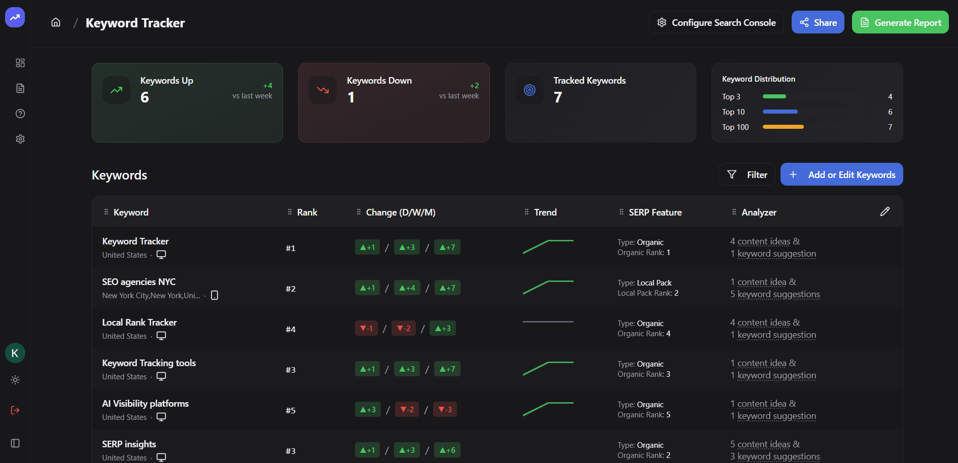 Keyword Tracker dashboard showing keyword positions, ranking changes, and SERP data